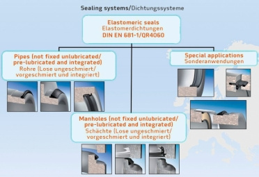 Dichtungssysteme Dichtungssysteme